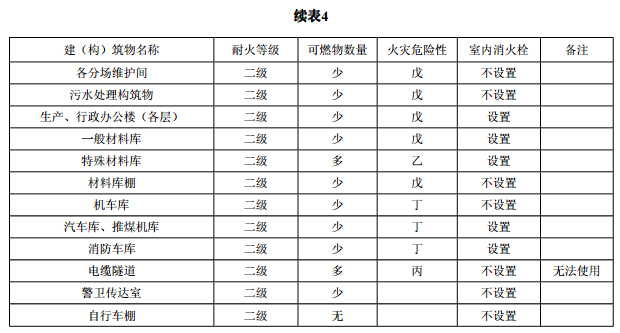  建（构）筑物室内消火栓设置