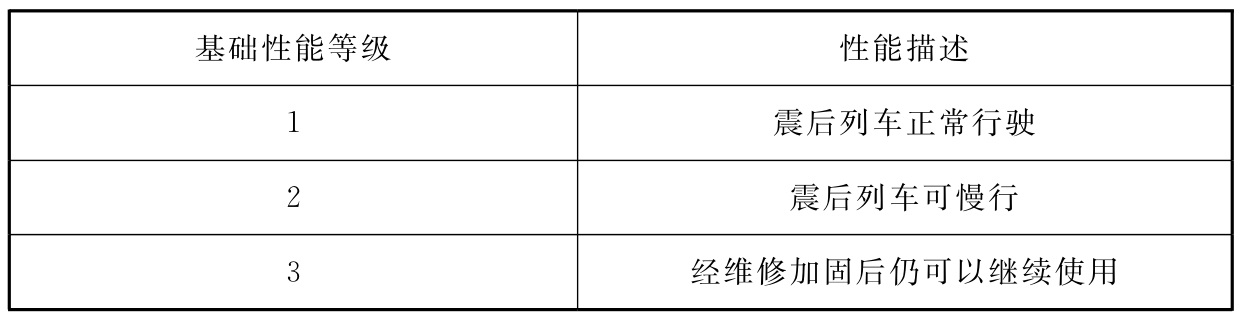 表3.2.2-2 基础性能等级