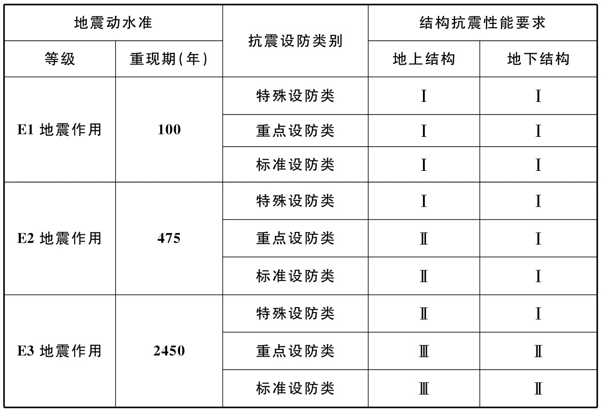 表3.2.4 城市轨道交通结构抗震设防目标 