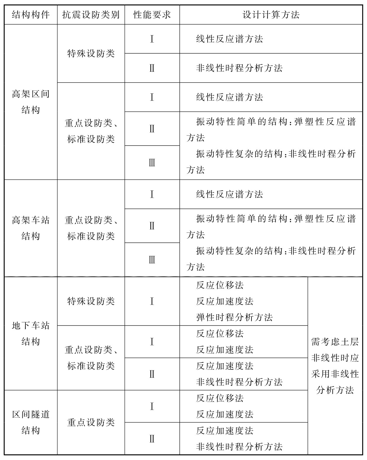 表3.3.1 地震反应计算方法