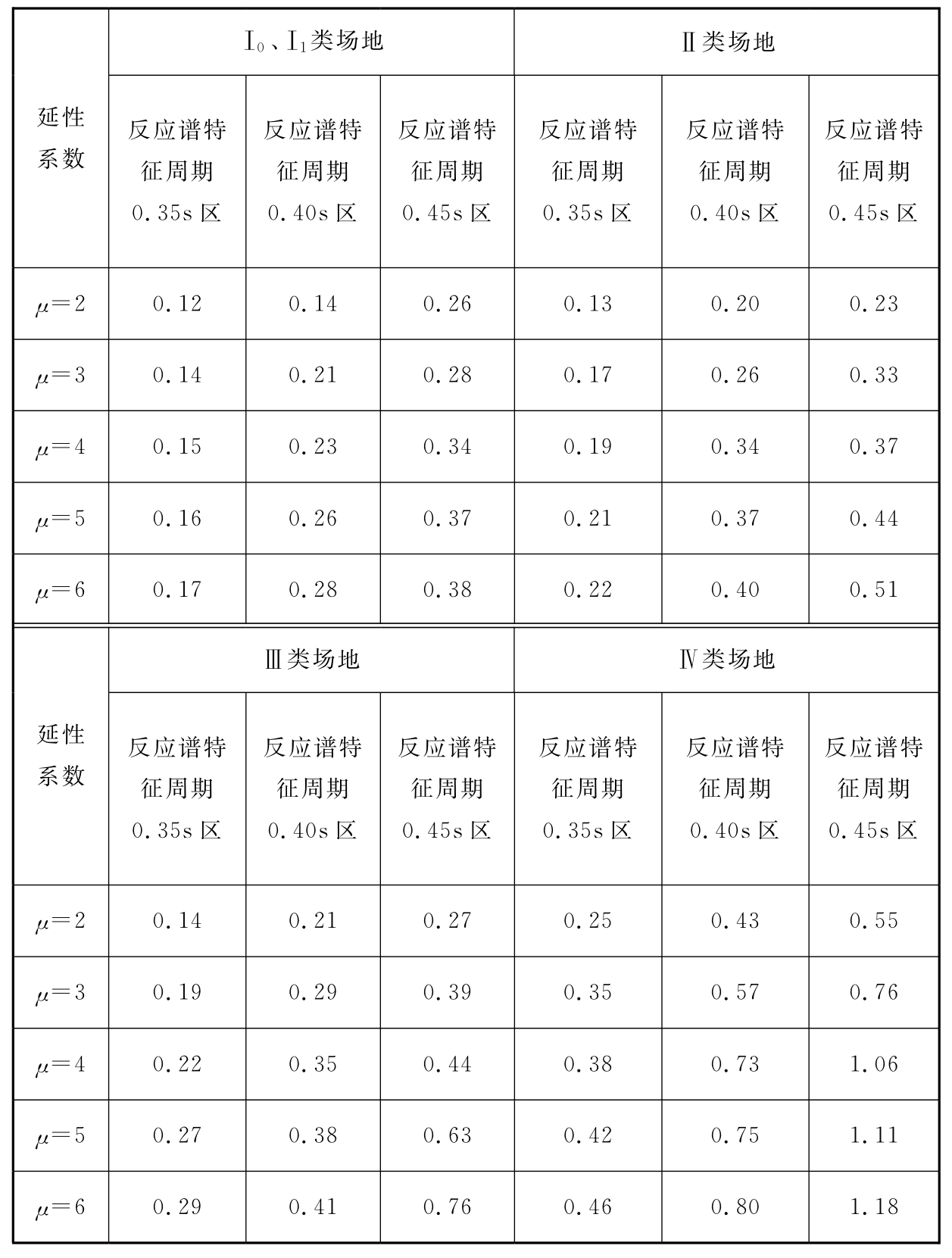 表6.3.3 周期T0的取值