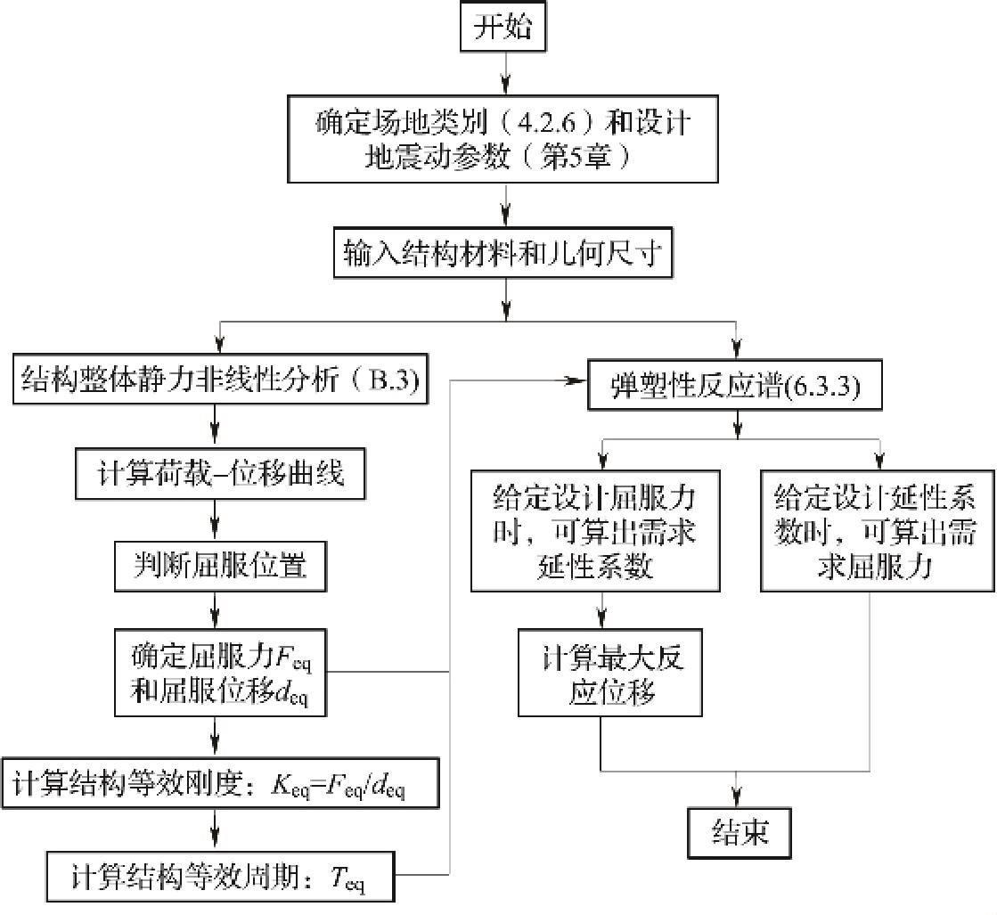 图2 弹塑性反应谱法计算流程
