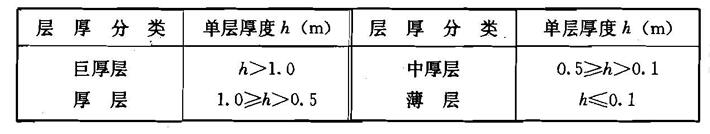 岩层厚度分类