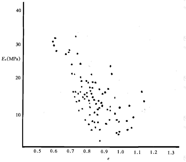 图3.2 压缩模量与孔隙比的散点图