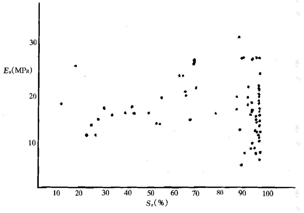 图3.4 压缩模量与饱和度的散点图