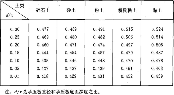 表10.2.5 深层载荷试验计算系数w