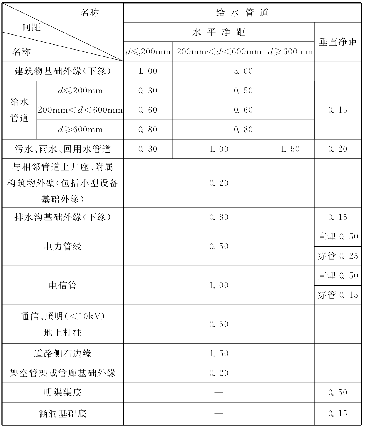表3.3.7-1 给水管道与其他管道、管线、建（构）筑物的最小净距(m)