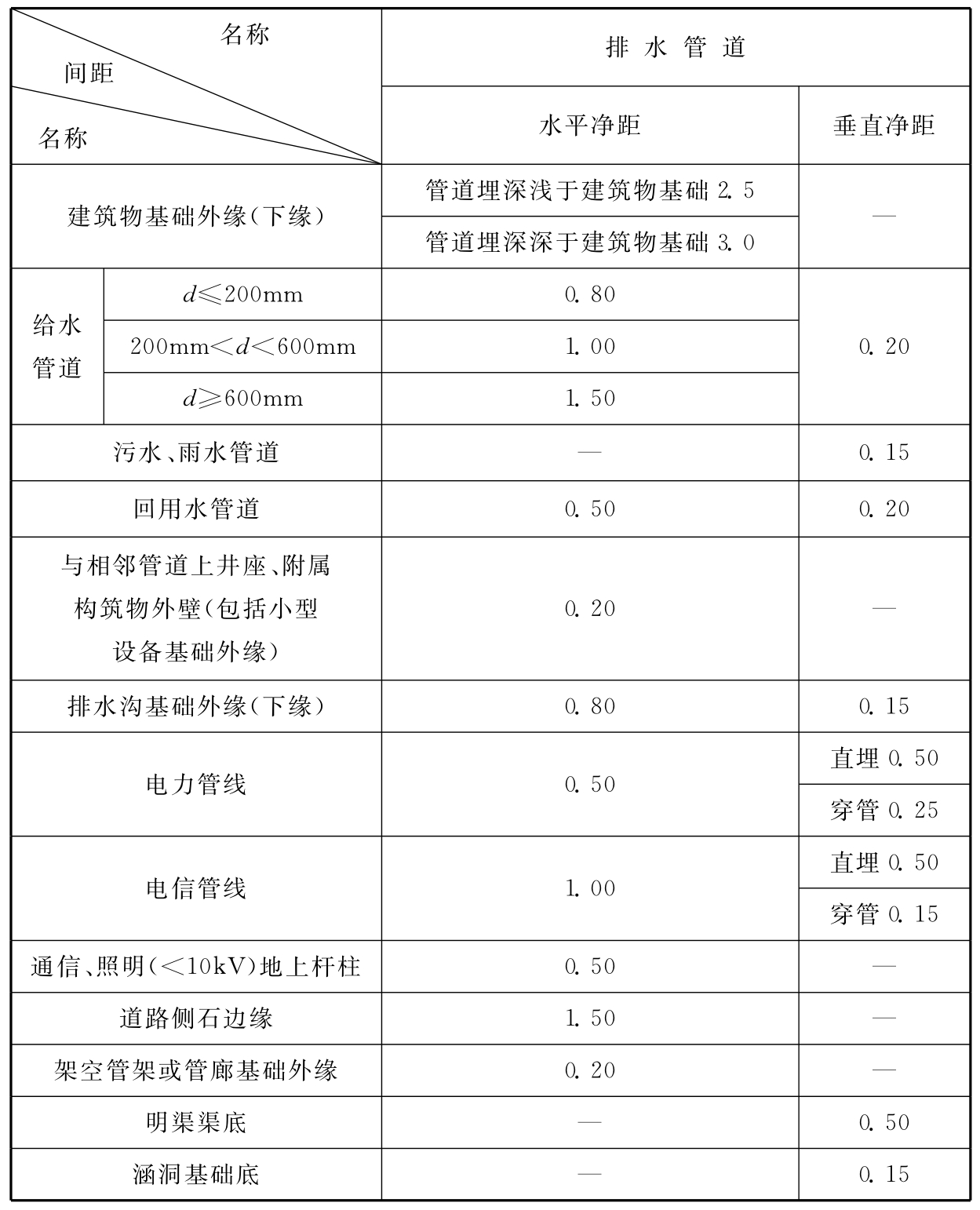 表3.3.7-2 排水管道与其他管道、管线、建（构）筑物的最小净距(m)