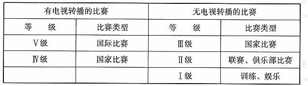 表1国际足球联合会(FIFA)比赛分级