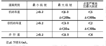 居住区内道路纵坡控制指标（%）