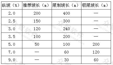 不同纵坡相应坡长控制值