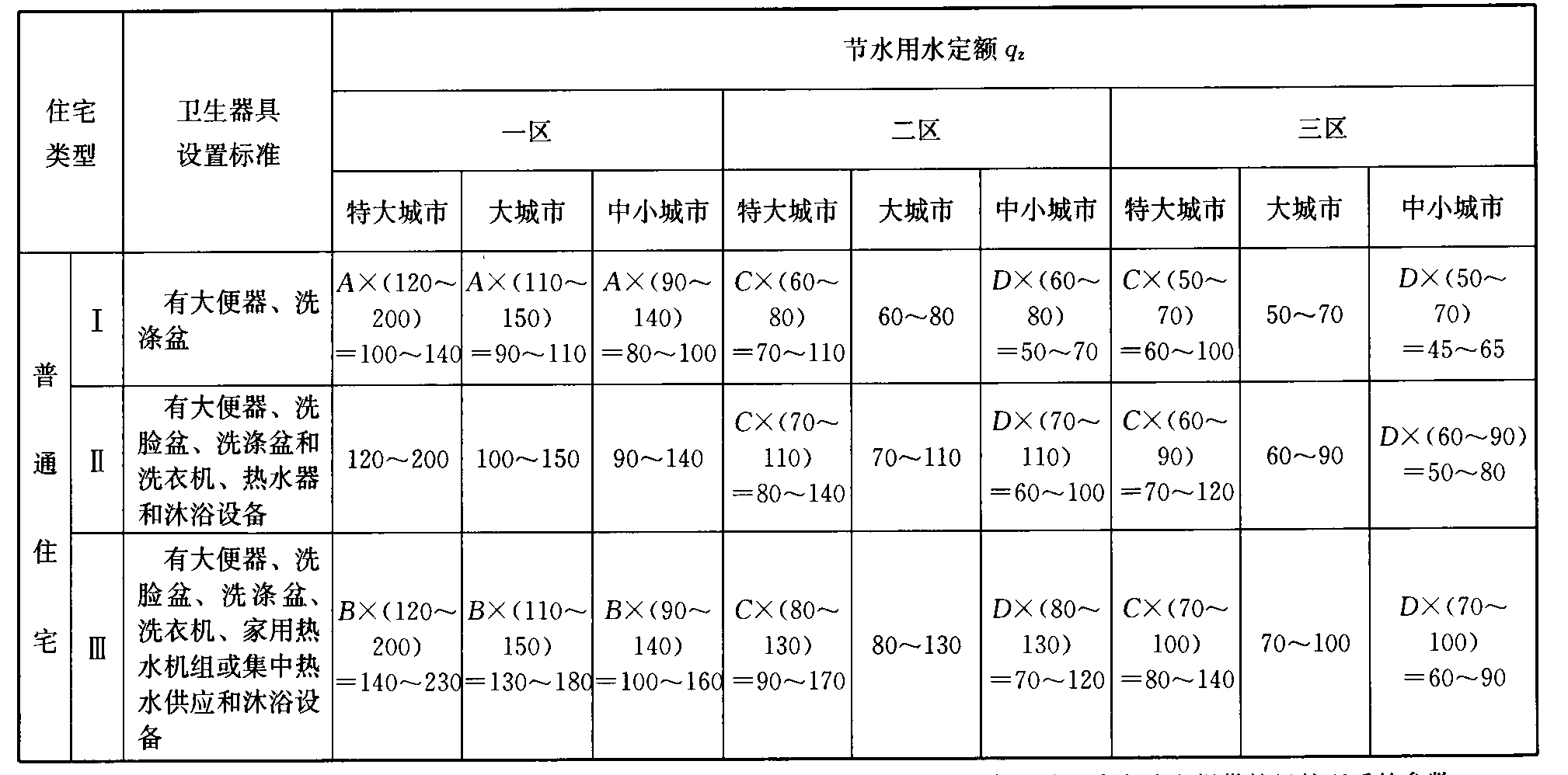 表1 节约用水定额取值