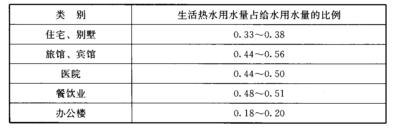 表4 各类建筑生活热水用水量占给水用水量的比例(%)