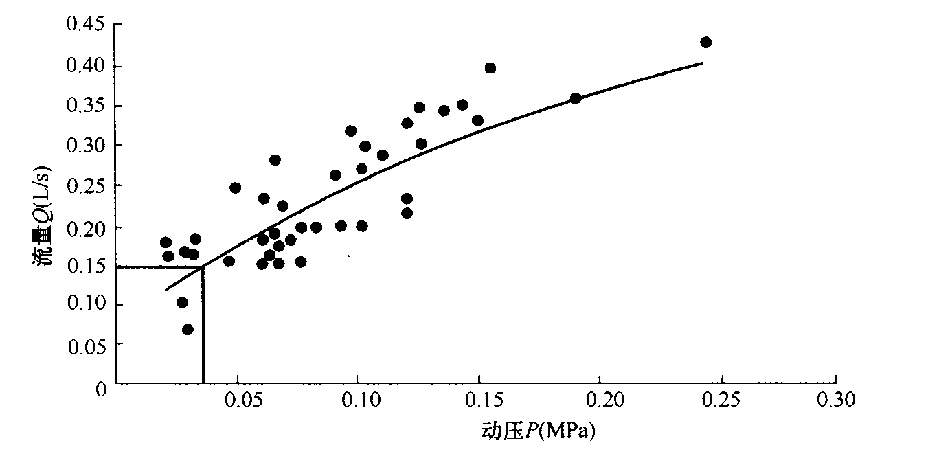 图2 螺旋升降式水嘴半开Q-P曲线