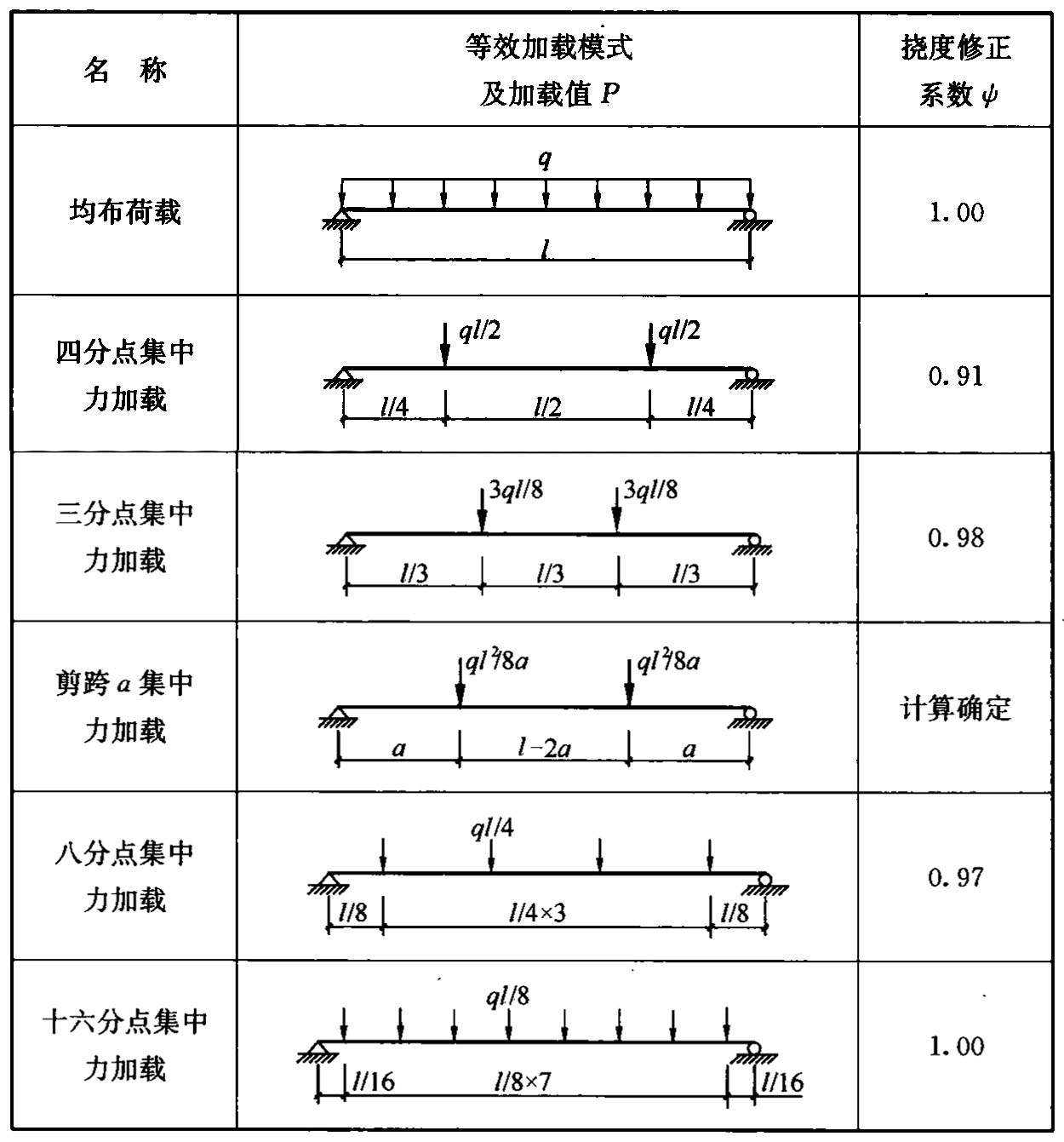 表5.2.16  简支受弯试件等效加载模式及等效集中荷载P扰度修正系数ψ