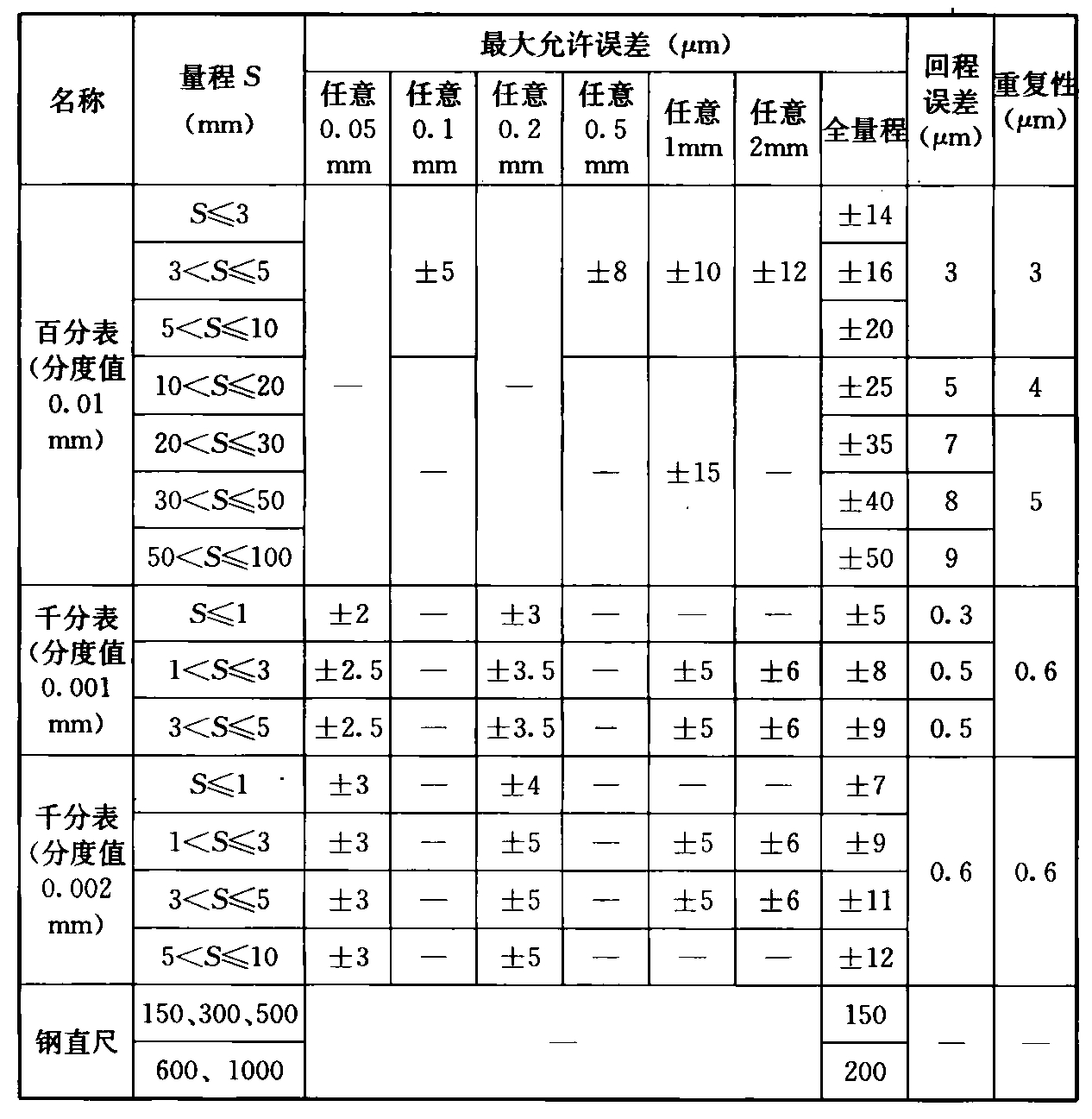 表1 百分表、千分表和钢直尺的误差允许值