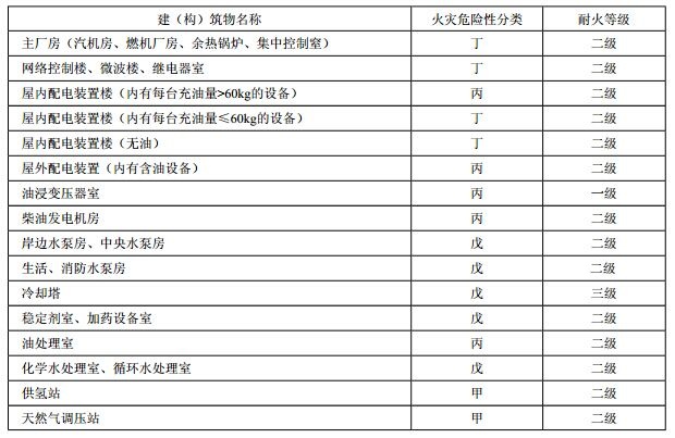 表10.1.1 建（构）筑物的火灾危险性分类及其耐火等级