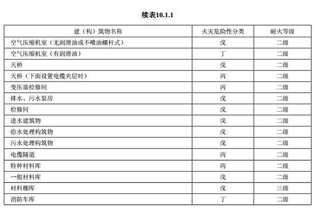 建（构）筑物的火灾危险性分类及其耐火等级