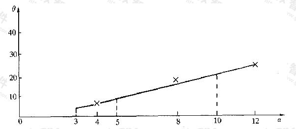 z=0.25b时α-θ曲线(计算值)