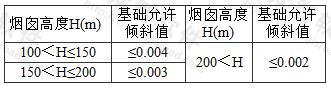 基础允许倾斜值