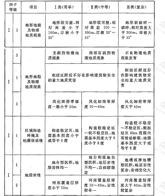 表1 水利水电工程枢纽建筑物区地质条件复杂程度划分