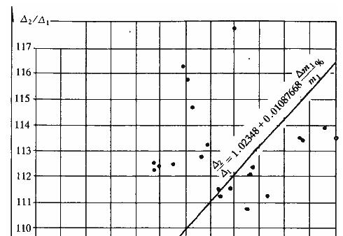 一般工业厂房△2/△1与(△m/m)%(上柱)关系