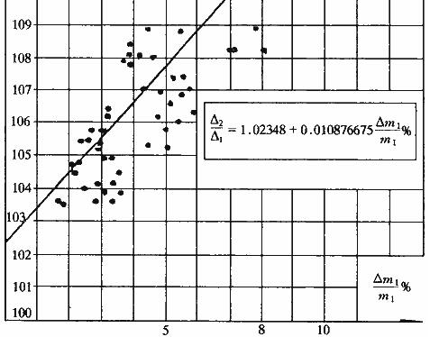 一般工业厂房△2/△1与(△m/m)%(上柱)关系