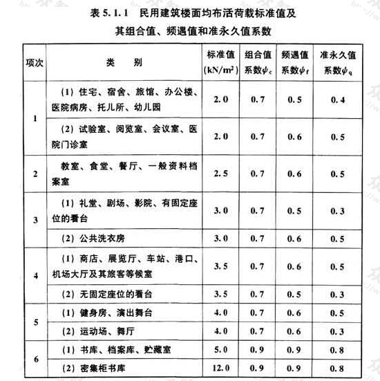 民用建筑楼面均布活荷载的标准值及其组合值系数、频遇值系数和准永久值系数