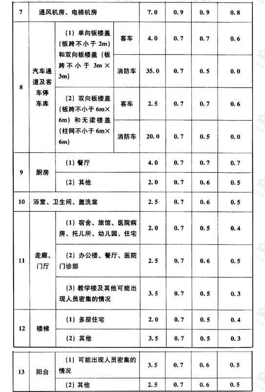 民用建筑楼面均布活荷载的标准值及其组合值系数、频遇值系数和准永久值系数
