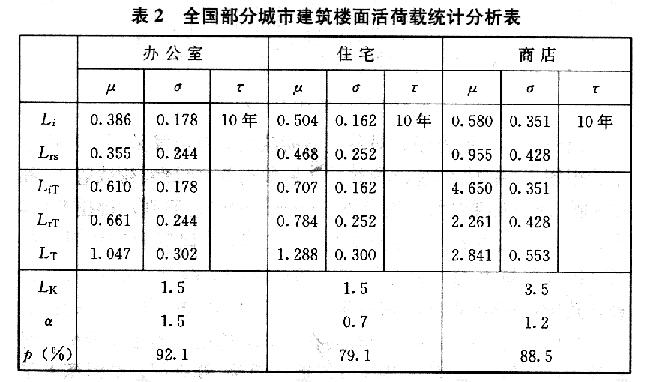 全国部分城市建筑楼面活荷载统计分析表
