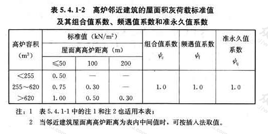 高炉邻近建筑的屋面积灰荷载标准值及其组合值系数、频遇值系数和准永久值系数