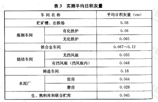 实测平均日积灰量