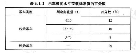 吊车横向水平荷载标准值的百分数