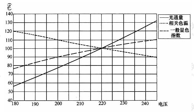 图6金属卤化物灯光、色参数与电压的关系(220V)
