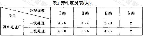 表1  劳动定员表（人）