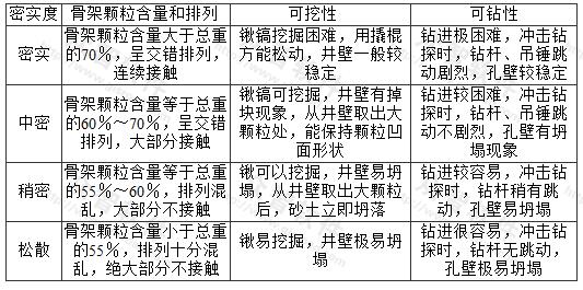 碎石土密实度野外鉴别方法