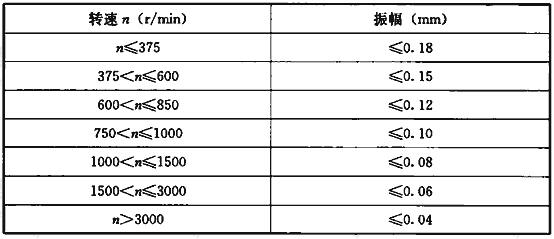 表3.2.13 轴承径向振幅