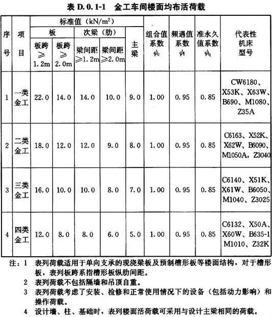 金工车间楼面均布活荷载