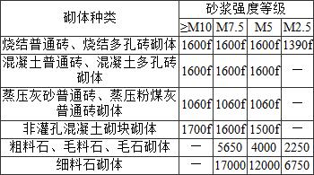 表3.2.5-1 砌体的弹性模量(MPa)