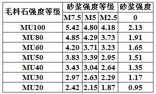 表3.2.1-6 毛料石砌体的抗压强度设计值(MPa)