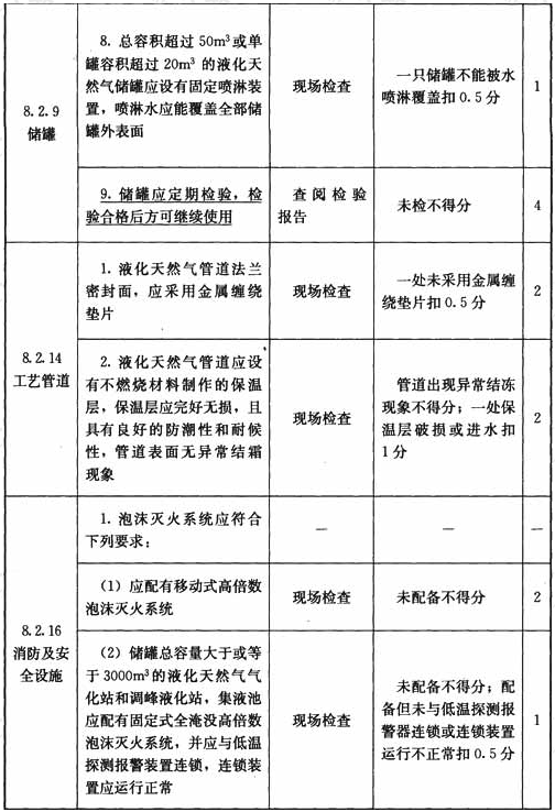 液化天然气气化站和调峰液化站设施与操作检查表