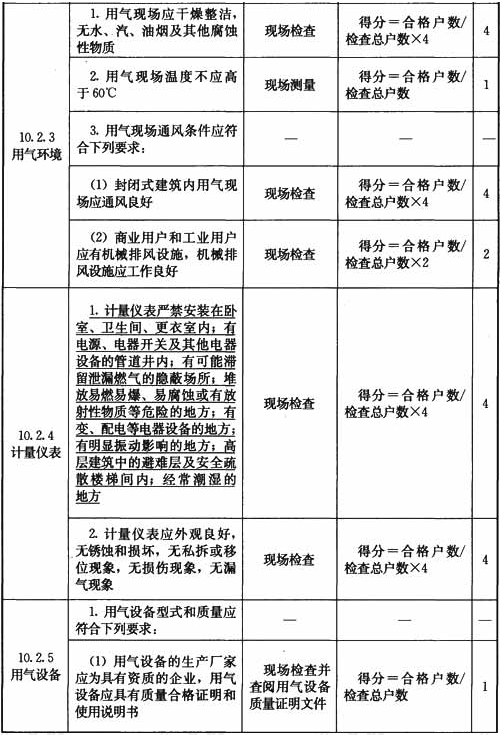 管道燃气用户管理检查表