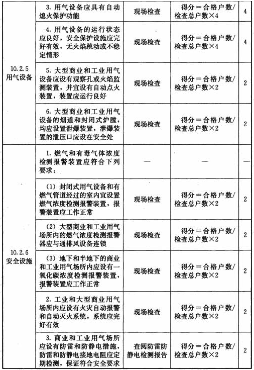 管道燃气用户管理检查表