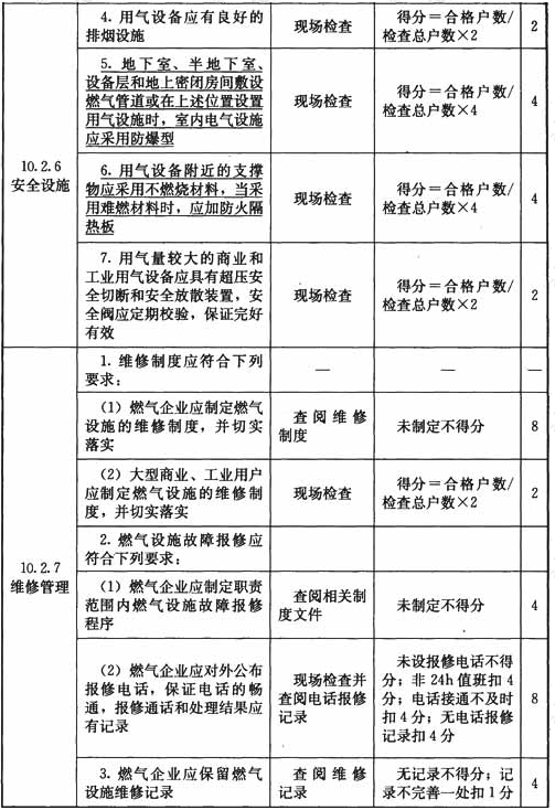 管道燃气用户管理检查表