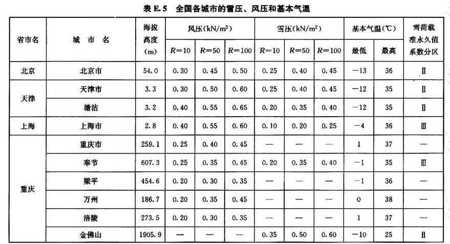 全国各城市的雪压、风压和基本气温