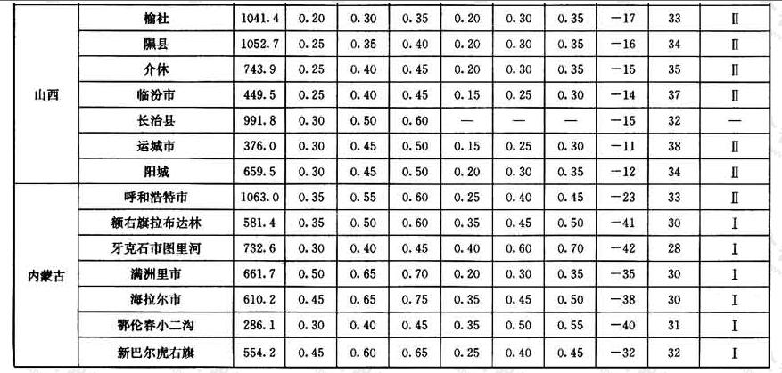 全国各城市的雪压、风压和基本气温