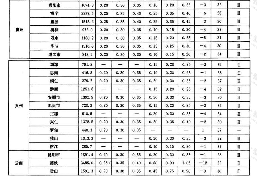 全国各城市的雪压、风压和基本气温