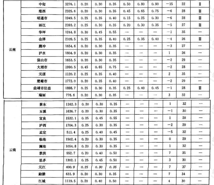 全国各城市的雪压、风压和基本气温