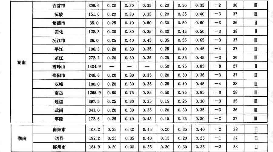 全国各城市的雪压、风压和基本气温