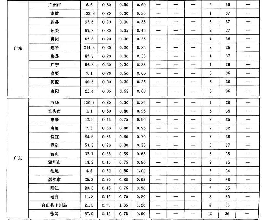 全国各城市的雪压、风压和基本气温